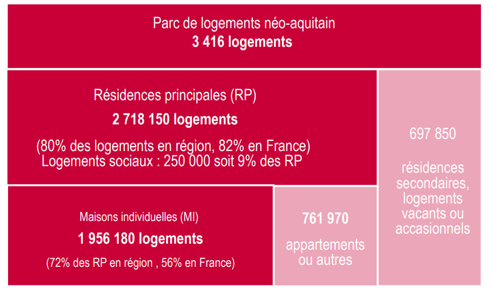 PArc résidentiel NA